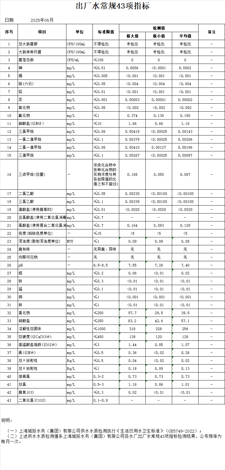 2025年6月出厂水通例43项指标（月报）.png